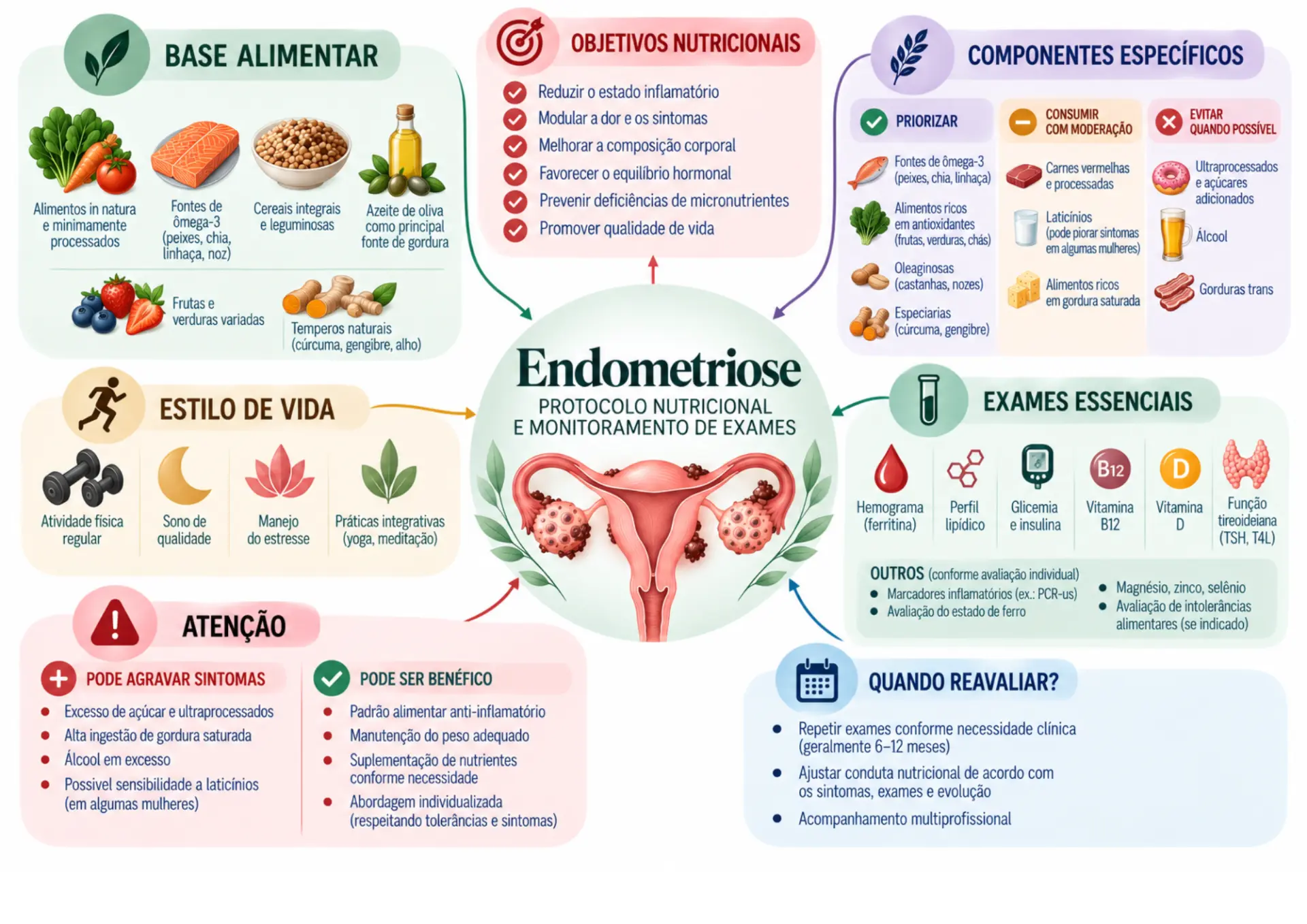 Mapa mental sobre endometriose