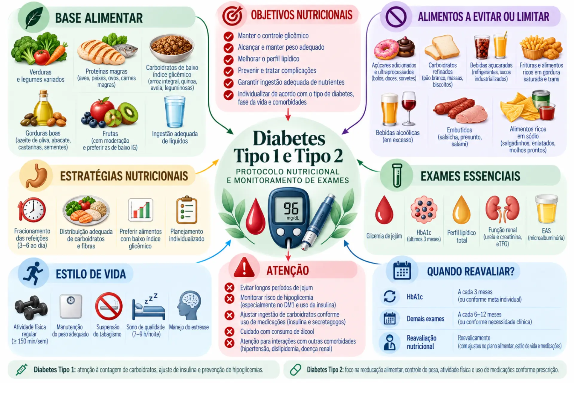 Mapa mental sobre diabetes tipos 1 e 2