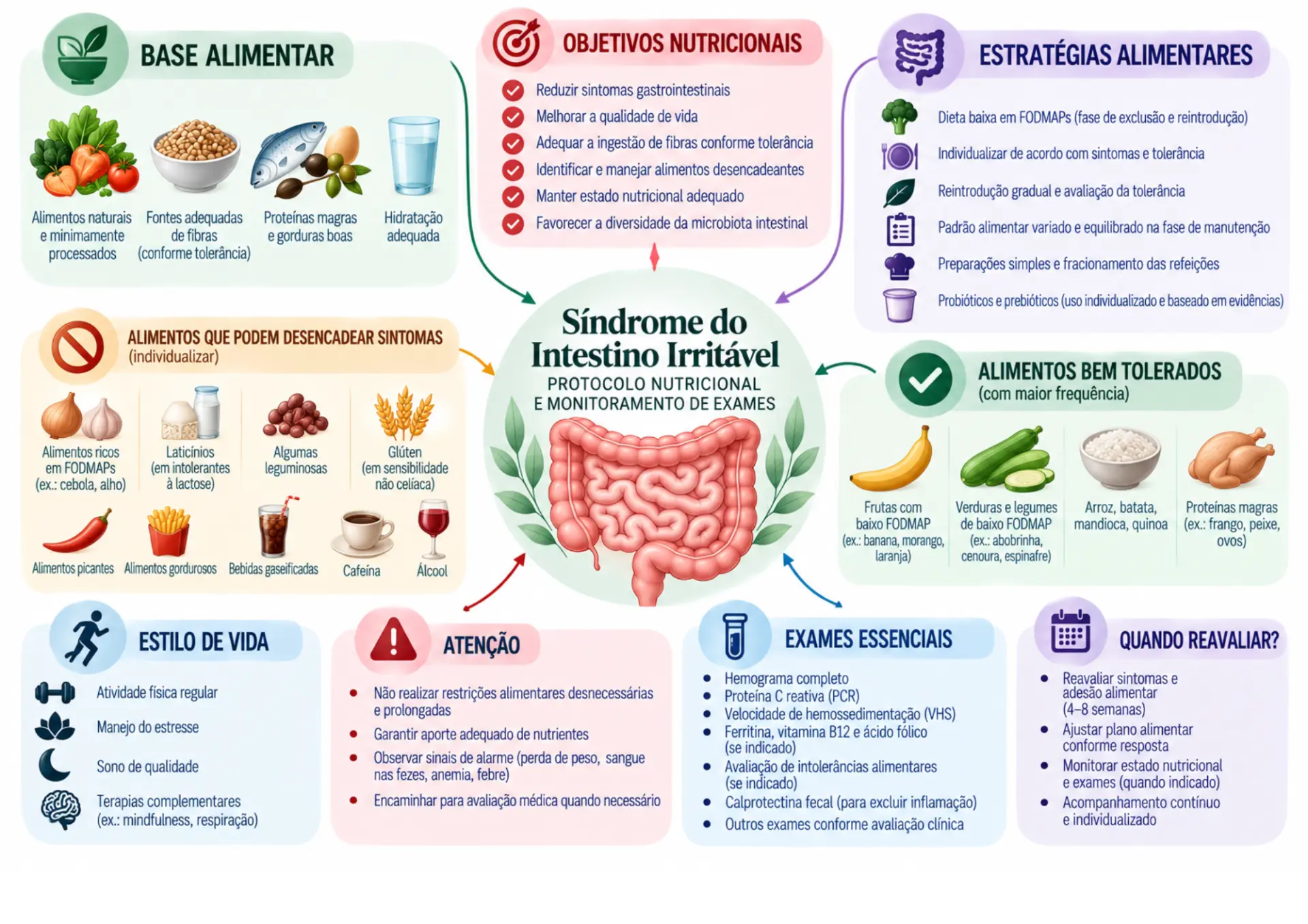 Mapa mental sobre síndrome do intestino irritável